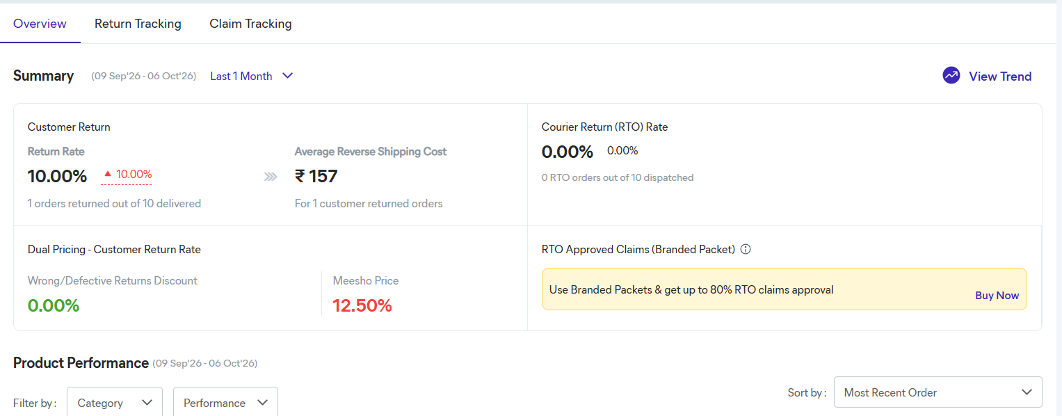 Meesho supplier panel returns summary showing a 10% customer return rate and ₹157 average reverse shipping cost